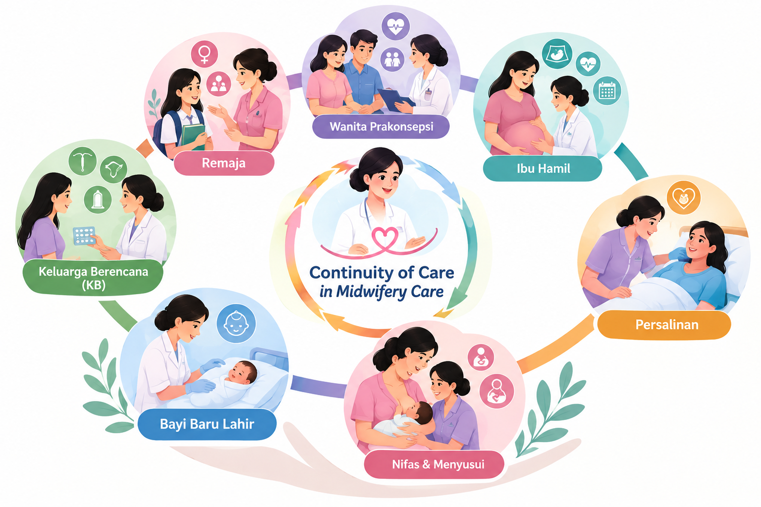 STASE 12. Continuity of Care (CoC)
